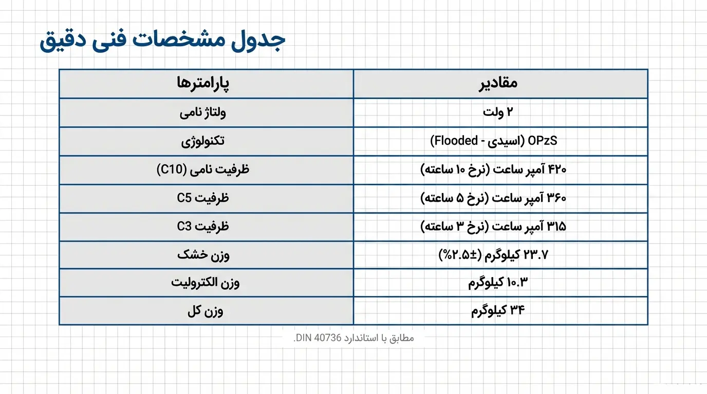 جدول مشخصات فنی باتری 420 آمپر OPZS صبا