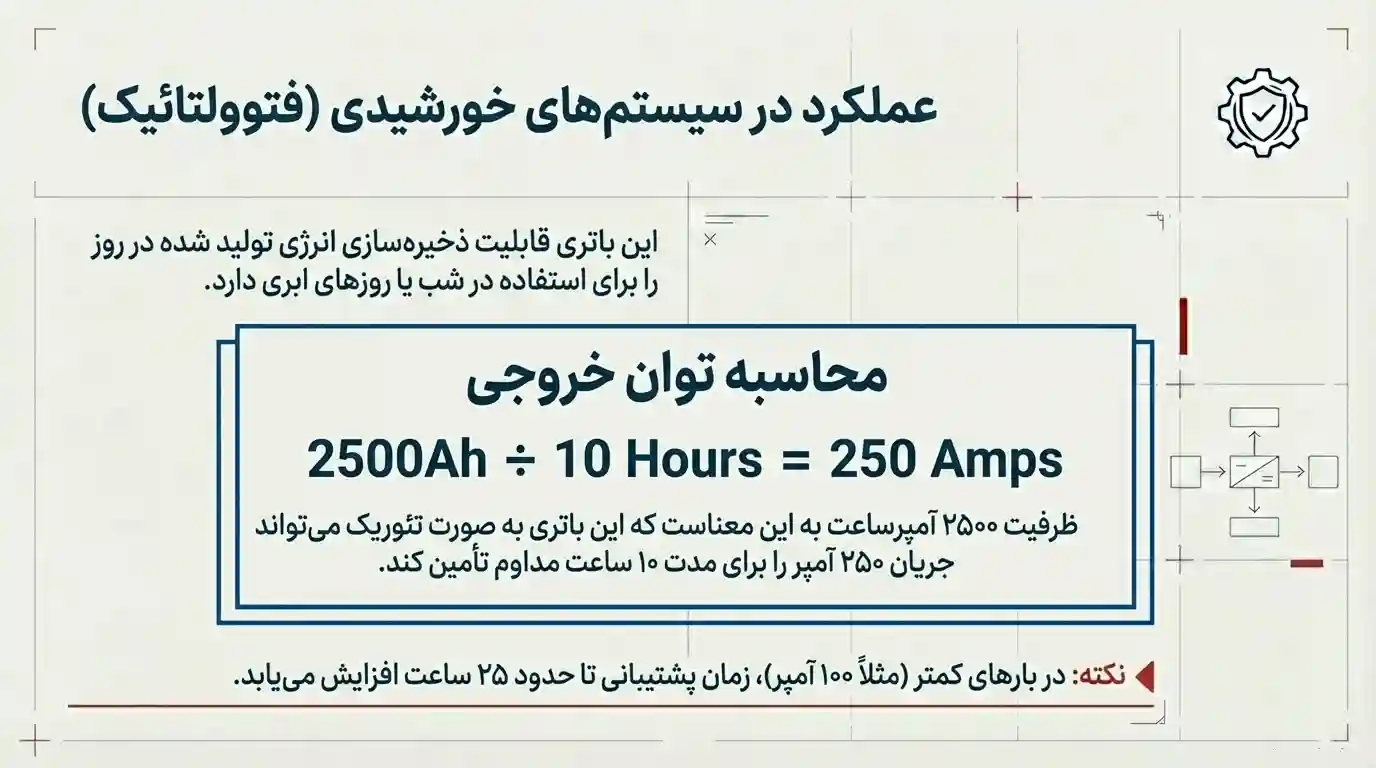 عملکرد باتری 2500 آمپر صبا در سیستم خورشیدی