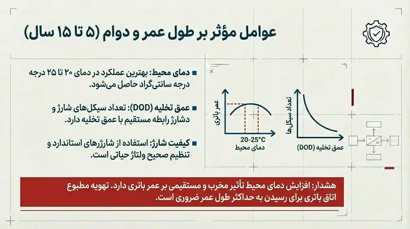 عوامل موثر بر طول عمر باتری 2500 آمپر