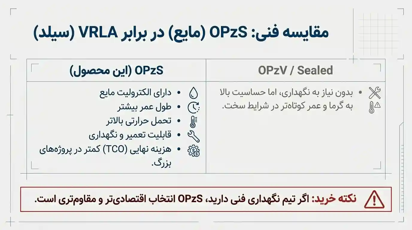 مقایسه باتری OPZS در برابر باتری VRLA 