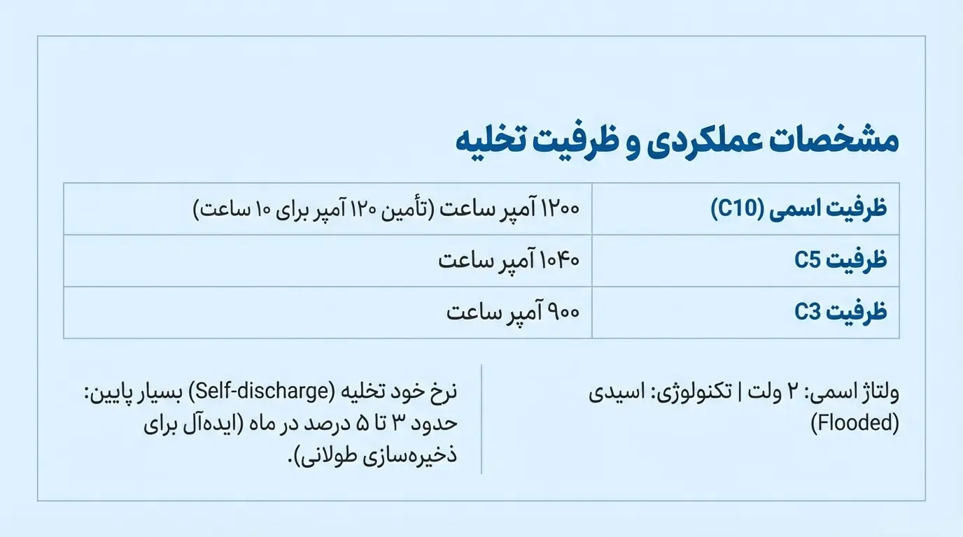 نرخ تخلیه باتری 1200 آمپر OPZS صبا