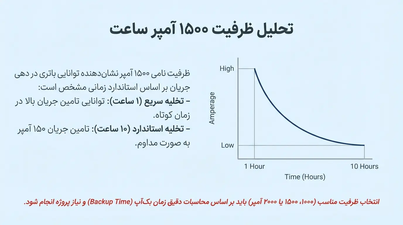 نرخ تخلیه باتری 1500 آمپر OPZS صبا