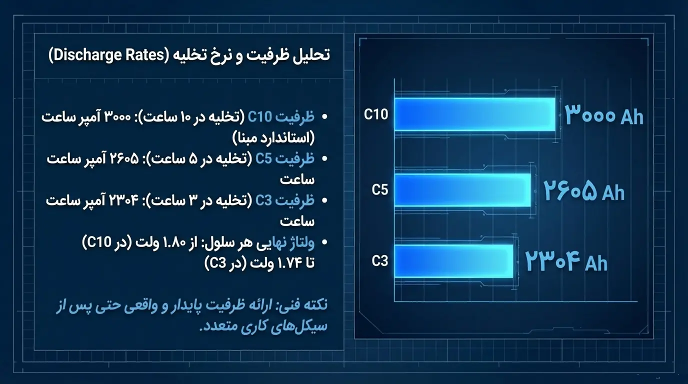 نرخ تخلیه و دشارژ باتری 3000 آمپر OPZS صبا