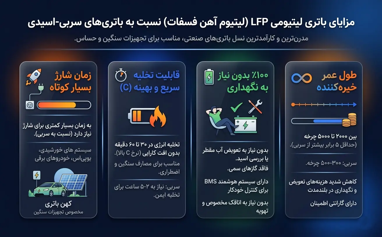 فواید استفاده از باتری لیتیومی LFP