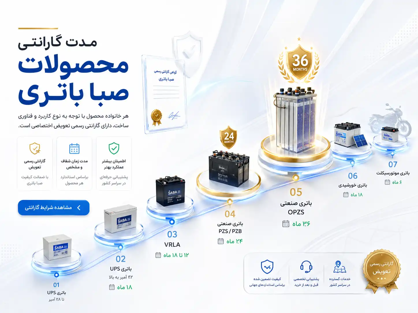 مدت زمان گارانتی صبا باتری